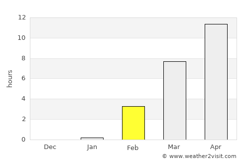 Pevek average rain in February