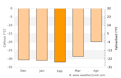 Pevek average temperature in February