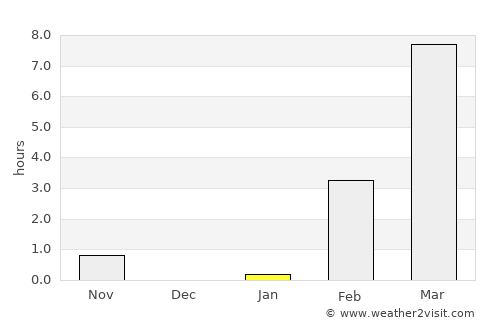 Pevek average rain in January