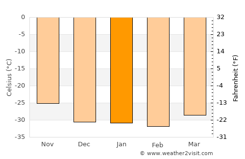 Pevek average temperature in January
