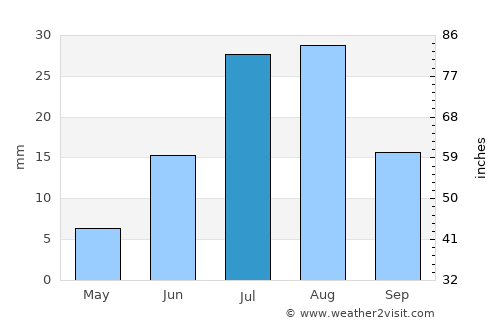 Pevek average rain in July