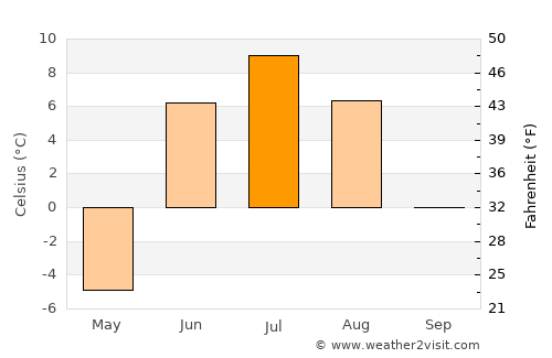 Pevek average temperature in July