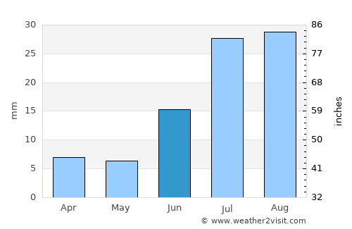 Pevek average rain in June