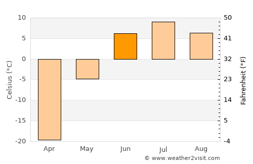 Pevek average temperature in June