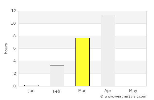 Pevek average rain in March