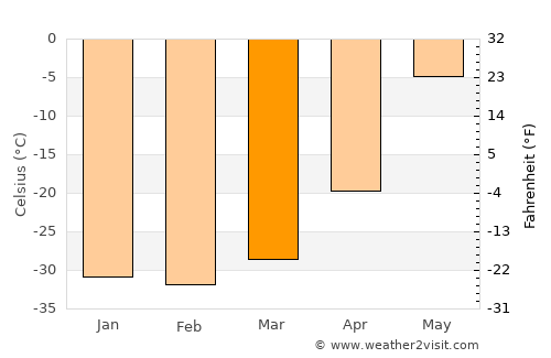 Pevek average temperature in March