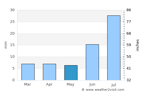Pevek average rain in May