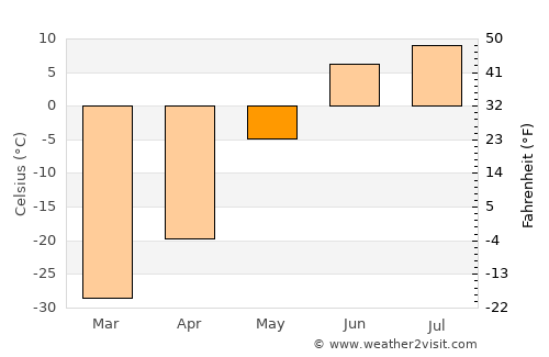 Pevek average temperature in May