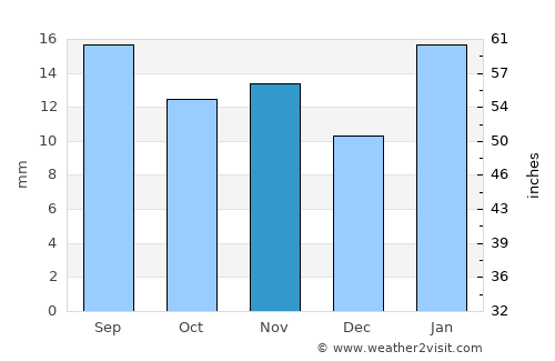 Pevek average rain in November
