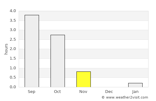 Pevek average rain in November
