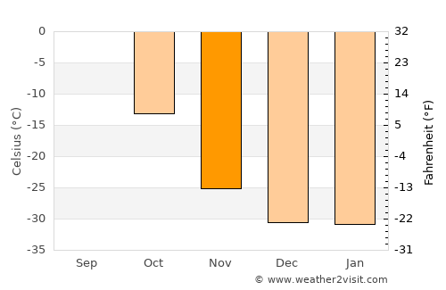 Pevek average temperature in November