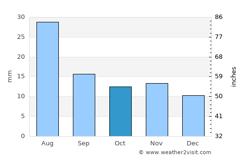 Pevek average rain in October