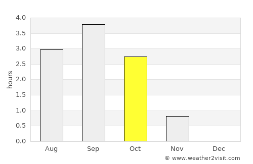 Pevek average rain in October