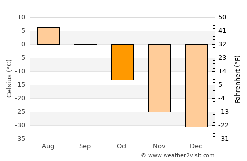 Pevek average temperature in October