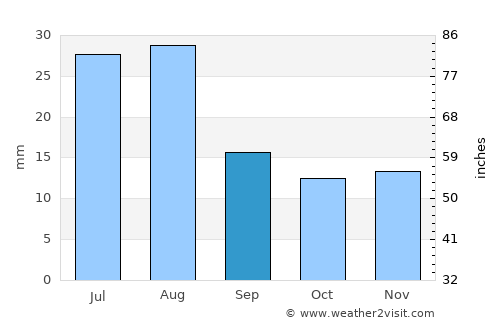 Pevek average rain in September