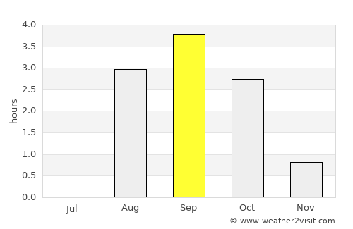 Pevek average rain in September