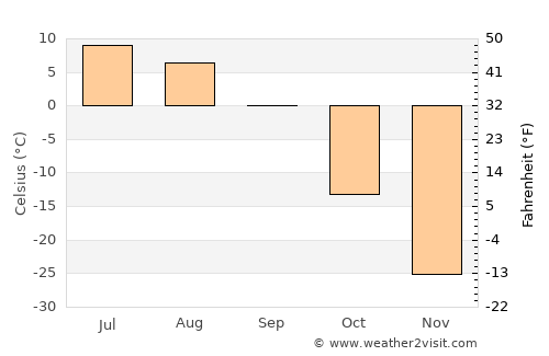 Pevek average temperature in September