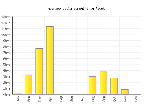 Pevek average daily sunshine chart