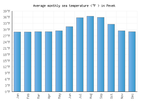 Pevek average sea temperature chart (Fahrenheit)