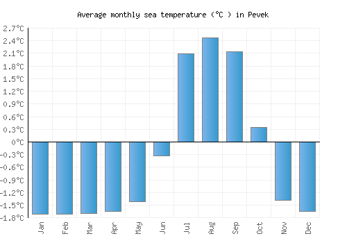 Pevek average sea temperature chart (Celsius)
