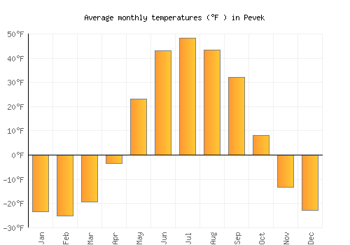 Pevek average temperature chart (Fahrenheit)