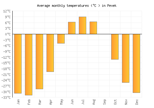 Pevek average temperature chart (Celsius)