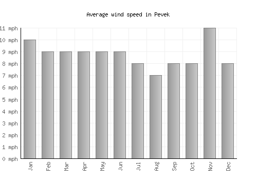 Pevek average winspeed by month (mph)
