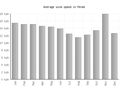 Pevek average winspeed by month (km/h)