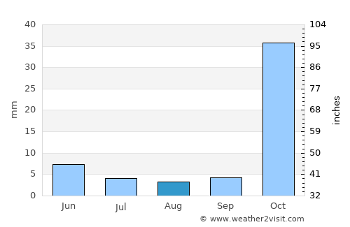 Peyia average rain in August