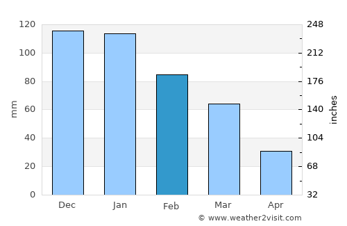 Peyia average rain in February