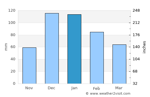 Peyia average rain in January