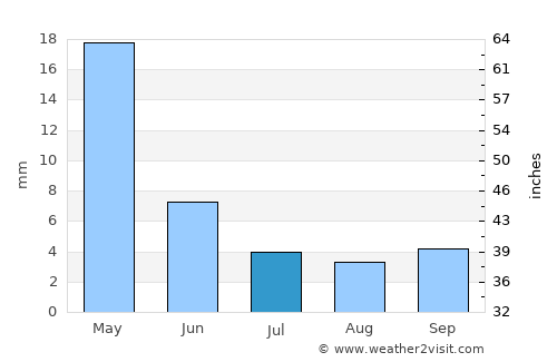 Peyia average rain in July