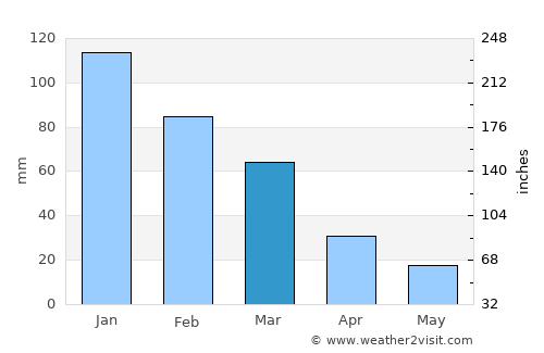 Peyia average rain in March