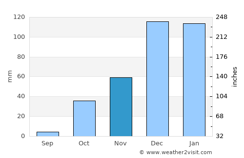 Peyia average rain in November