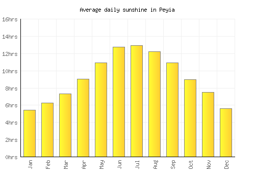 Peyia average daily sunshine chart