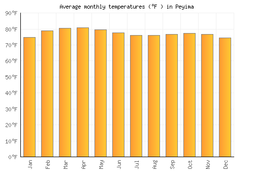 Peyima average temperature chart (Fahrenheit)