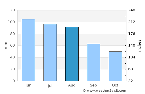 Pfaffenhofen an der Ilm average rain in August