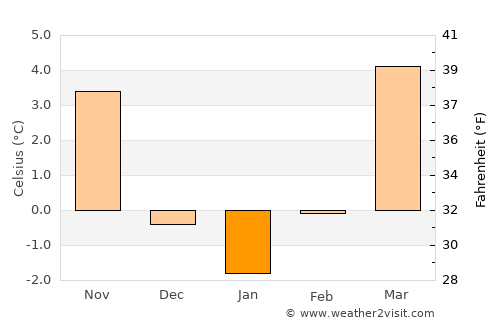 Pfaffenhofen an der Ilm average temperature in January
