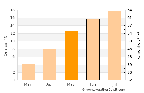 Pfaffenhofen an der Ilm average temperature in May