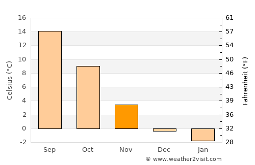 Pfaffenhofen an der Ilm average temperature in November