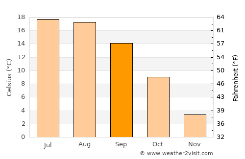 Pfaffenhofen an der Ilm average temperature in September