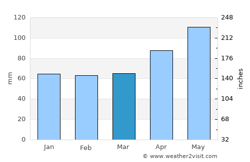 Pfäffikon average rain in March