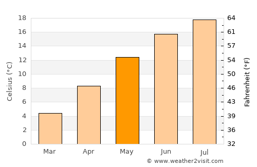 Pfäffikon average temperature in May
