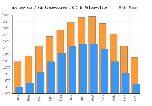 Pflugerville average minimum / maximum temperatures (Celsius)