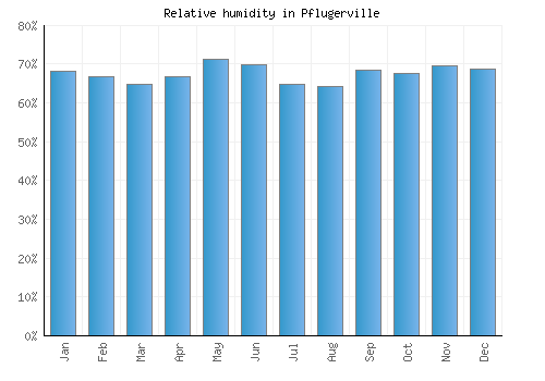 Pflugerville relative humidity averages