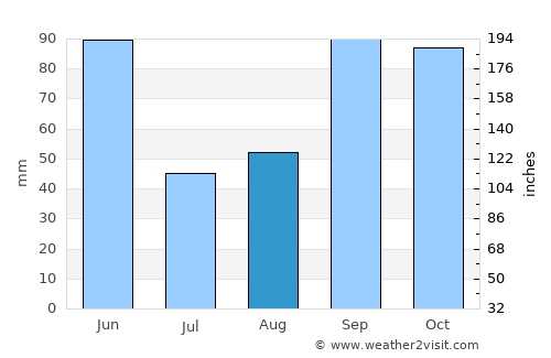 Pflugerville average rain in August