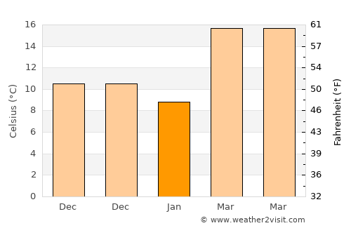Pflugerville average temperature in January