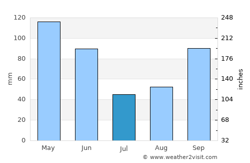 Pflugerville average rain in July