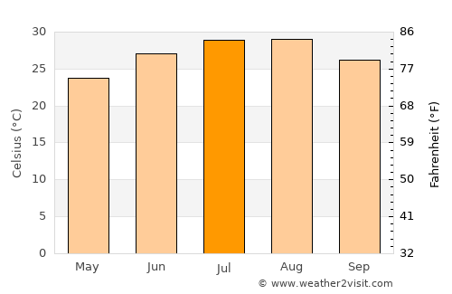 Pflugerville average temperature in July