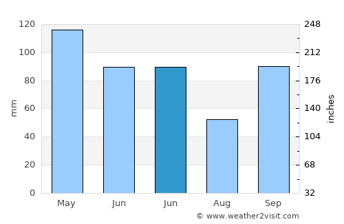 Pflugerville average rain in June